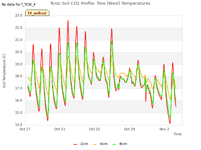 Explore the graph:Tonzi Soil CO2 Profile: Tree (West) Temperatures in a new window