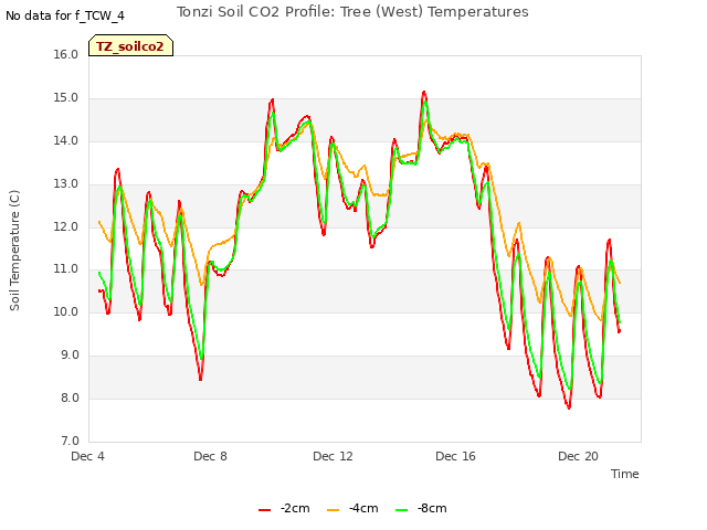 Explore the graph:Tonzi Soil CO2 Profile: Tree (West) Temperatures in a new window