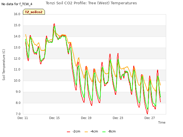 Explore the graph:Tonzi Soil CO2 Profile: Tree (West) Temperatures in a new window