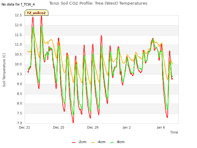 Explore the graph:Tonzi Soil CO2 Profile: Tree (West) Temperatures in a new window