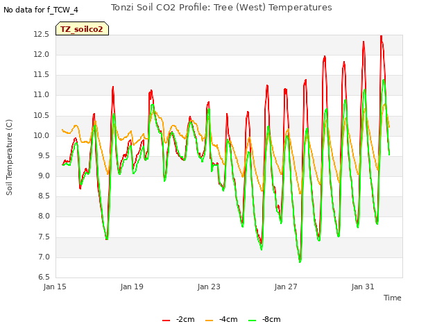 Explore the graph:Tonzi Soil CO2 Profile: Tree (West) Temperatures in a new window