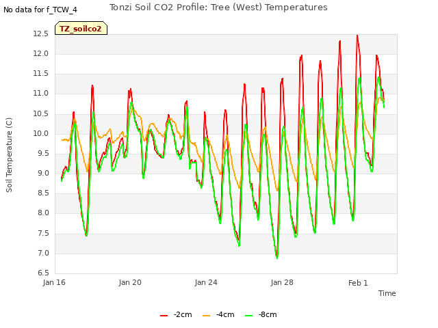 Explore the graph:Tonzi Soil CO2 Profile: Tree (West) Temperatures in a new window