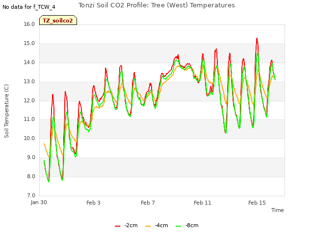 Explore the graph:Tonzi Soil CO2 Profile: Tree (West) Temperatures in a new window