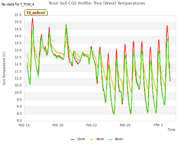 Explore the graph:Tonzi Soil CO2 Profile: Tree (West) Temperatures in a new window