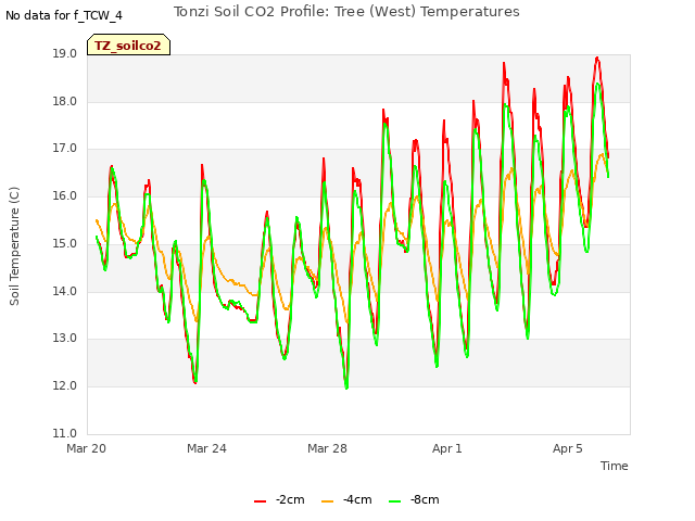 Explore the graph:Tonzi Soil CO2 Profile: Tree (West) Temperatures in a new window