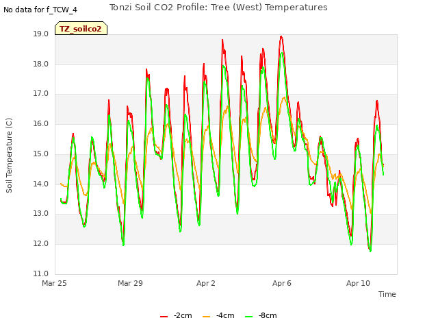 Explore the graph:Tonzi Soil CO2 Profile: Tree (West) Temperatures in a new window