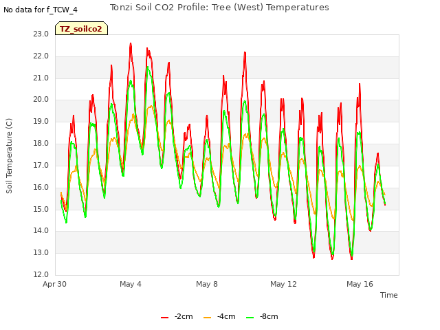 Explore the graph:Tonzi Soil CO2 Profile: Tree (West) Temperatures in a new window