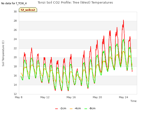 Explore the graph:Tonzi Soil CO2 Profile: Tree (West) Temperatures in a new window