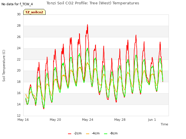 Explore the graph:Tonzi Soil CO2 Profile: Tree (West) Temperatures in a new window