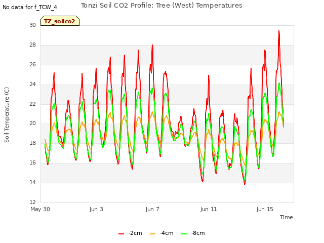 Explore the graph:Tonzi Soil CO2 Profile: Tree (West) Temperatures in a new window