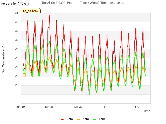 Explore the graph:Tonzi Soil CO2 Profile: Tree (West) Temperatures in a new window