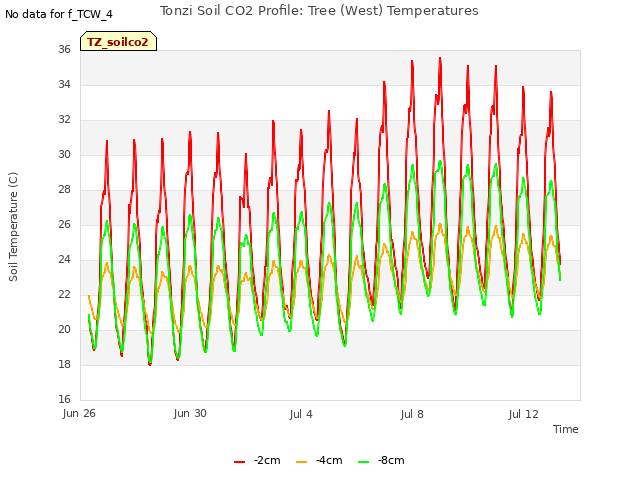 Explore the graph:Tonzi Soil CO2 Profile: Tree (West) Temperatures in a new window