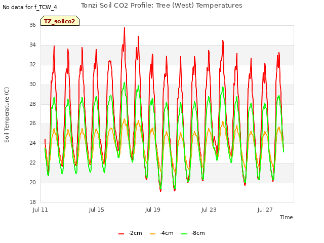 Explore the graph:Tonzi Soil CO2 Profile: Tree (West) Temperatures in a new window