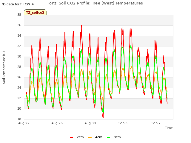 Explore the graph:Tonzi Soil CO2 Profile: Tree (West) Temperatures in a new window