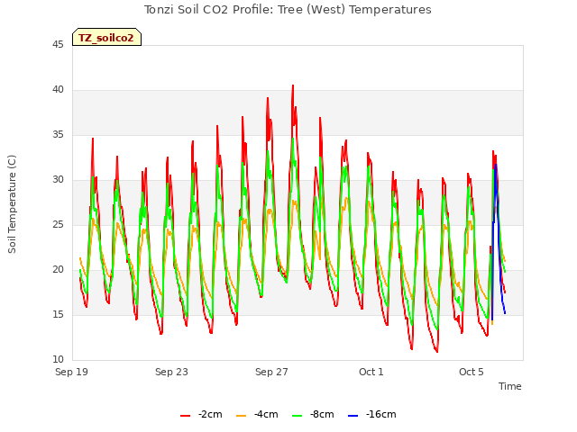 Explore the graph:Tonzi Soil CO2 Profile: Tree (West) Temperatures in a new window