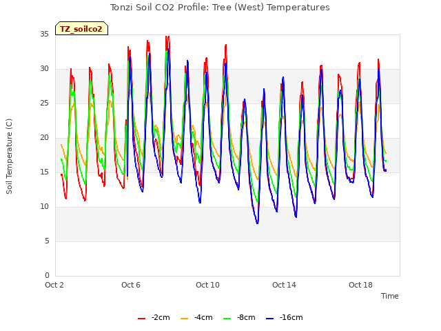 Explore the graph:Tonzi Soil CO2 Profile: Tree (West) Temperatures in a new window