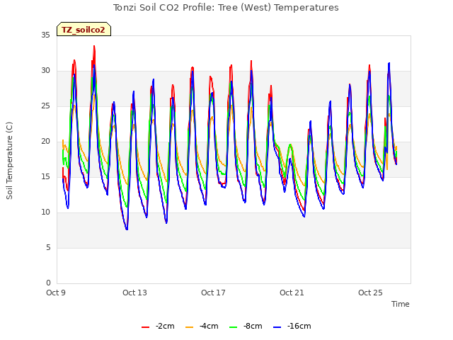 Explore the graph:Tonzi Soil CO2 Profile: Tree (West) Temperatures in a new window