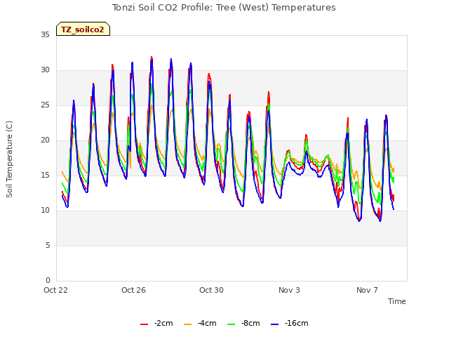 Explore the graph:Tonzi Soil CO2 Profile: Tree (West) Temperatures in a new window