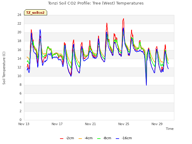 Explore the graph:Tonzi Soil CO2 Profile: Tree (West) Temperatures in a new window