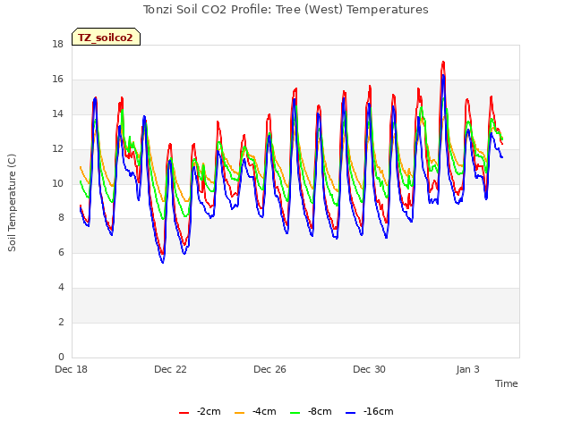 Explore the graph:Tonzi Soil CO2 Profile: Tree (West) Temperatures in a new window