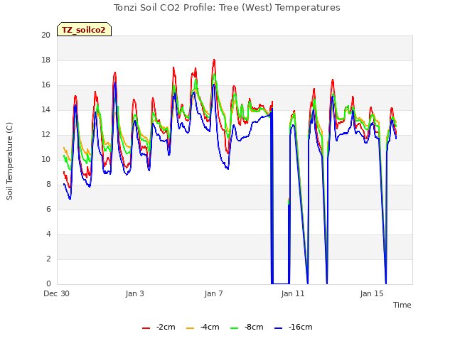 Explore the graph:Tonzi Soil CO2 Profile: Tree (West) Temperatures in a new window