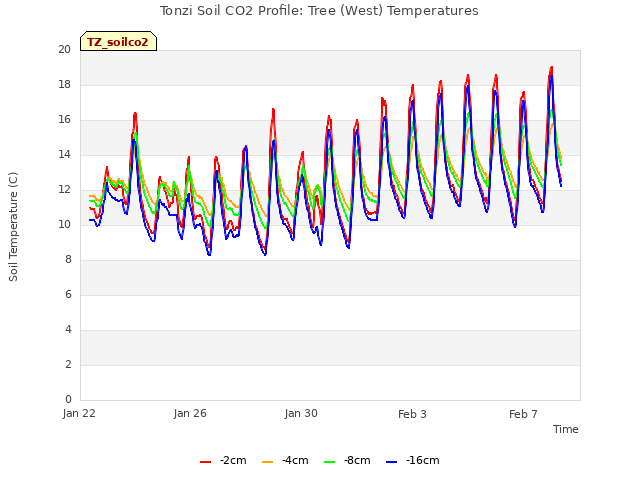 Explore the graph:Tonzi Soil CO2 Profile: Tree (West) Temperatures in a new window