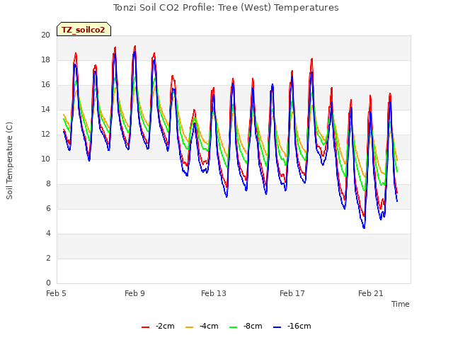 Explore the graph:Tonzi Soil CO2 Profile: Tree (West) Temperatures in a new window