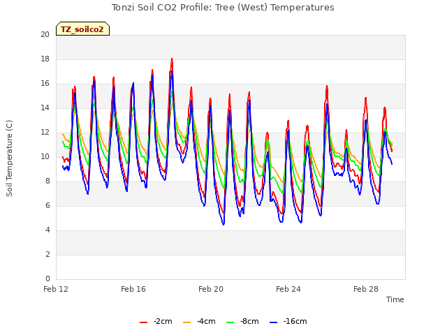 Explore the graph:Tonzi Soil CO2 Profile: Tree (West) Temperatures in a new window