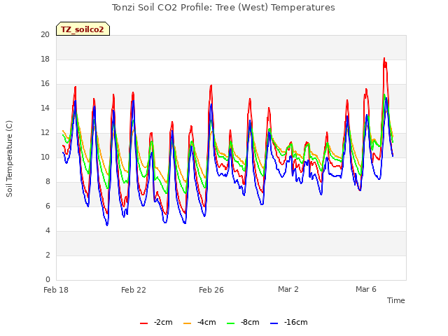 Explore the graph:Tonzi Soil CO2 Profile: Tree (West) Temperatures in a new window