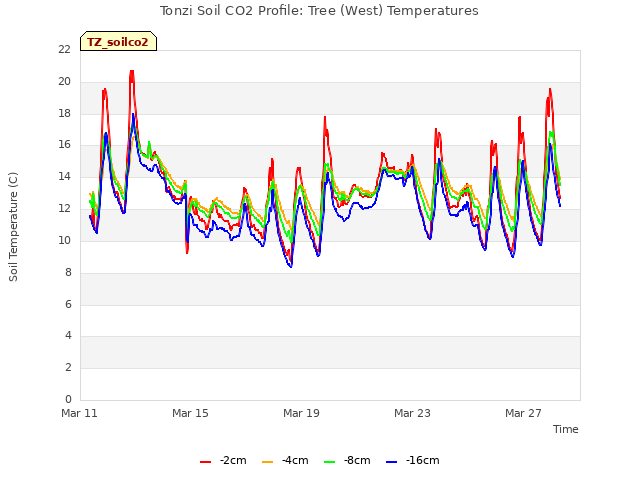 Explore the graph:Tonzi Soil CO2 Profile: Tree (West) Temperatures in a new window