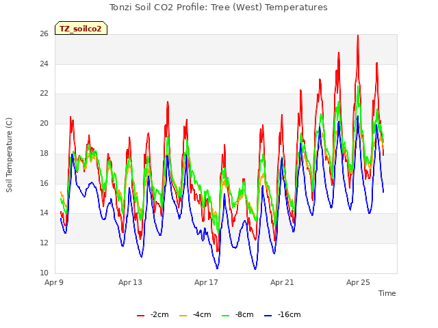 Explore the graph:Tonzi Soil CO2 Profile: Tree (West) Temperatures in a new window