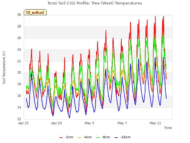 Explore the graph:Tonzi Soil CO2 Profile: Tree (West) Temperatures in a new window