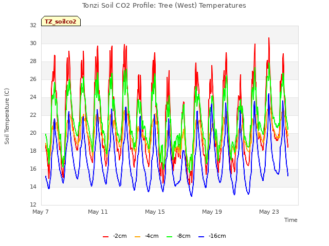 Explore the graph:Tonzi Soil CO2 Profile: Tree (West) Temperatures in a new window