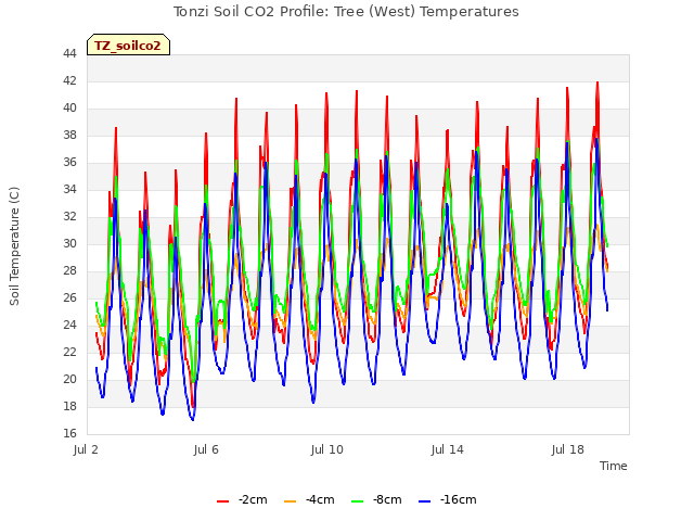 Explore the graph:Tonzi Soil CO2 Profile: Tree (West) Temperatures in a new window