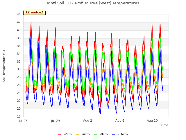 Explore the graph:Tonzi Soil CO2 Profile: Tree (West) Temperatures in a new window