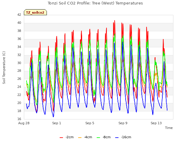 Explore the graph:Tonzi Soil CO2 Profile: Tree (West) Temperatures in a new window