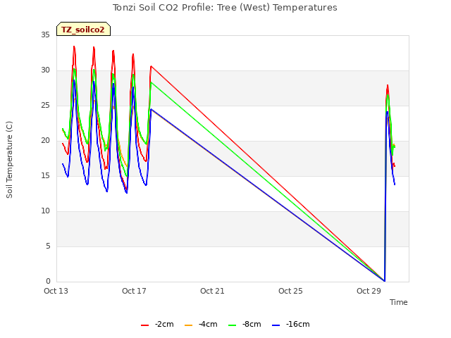 Explore the graph:Tonzi Soil CO2 Profile: Tree (West) Temperatures in a new window