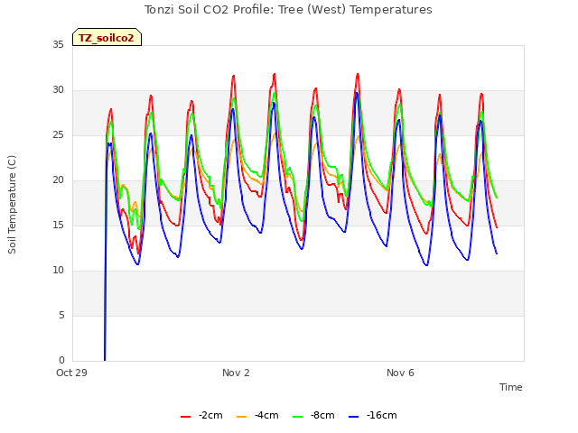 Explore the graph:Tonzi Soil CO2 Profile: Tree (West) Temperatures in a new window