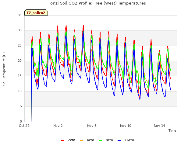 Explore the graph:Tonzi Soil CO2 Profile: Tree (West) Temperatures in a new window