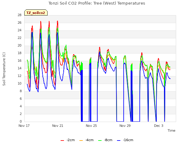 Explore the graph:Tonzi Soil CO2 Profile: Tree (West) Temperatures in a new window