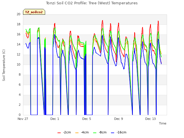 Explore the graph:Tonzi Soil CO2 Profile: Tree (West) Temperatures in a new window