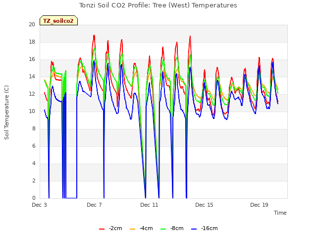 Explore the graph:Tonzi Soil CO2 Profile: Tree (West) Temperatures in a new window