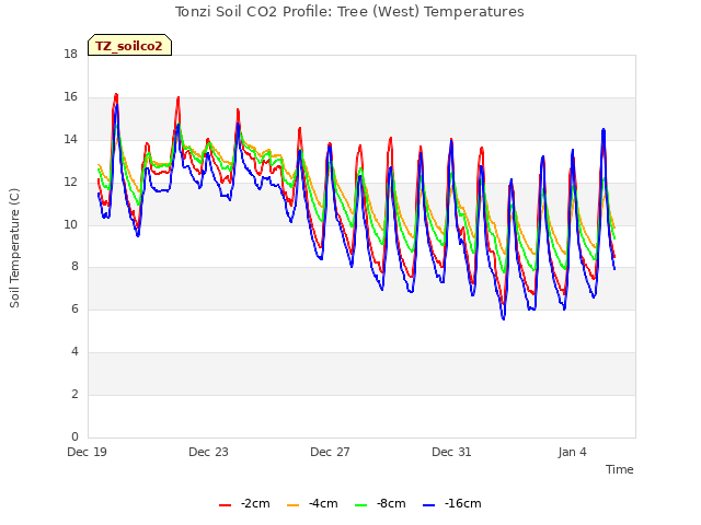 Explore the graph:Tonzi Soil CO2 Profile: Tree (West) Temperatures in a new window