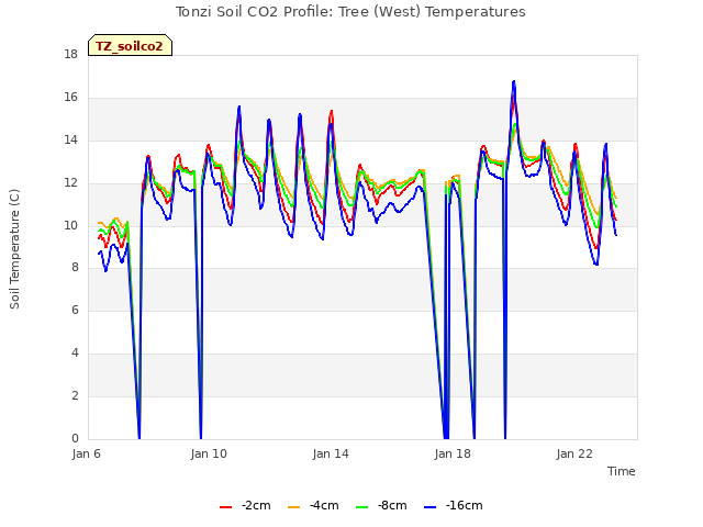 Explore the graph:Tonzi Soil CO2 Profile: Tree (West) Temperatures in a new window