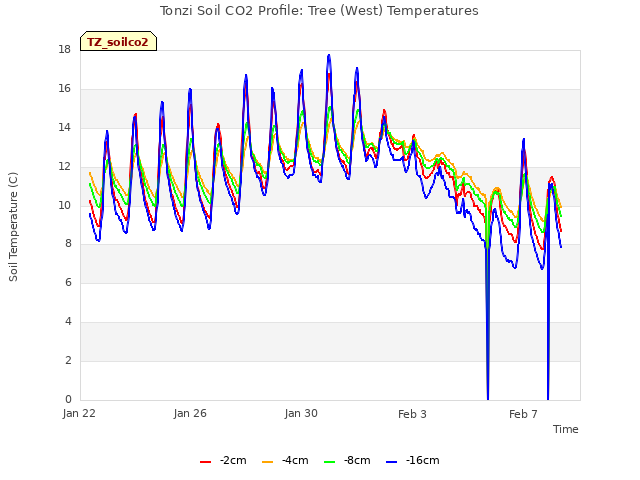 Explore the graph:Tonzi Soil CO2 Profile: Tree (West) Temperatures in a new window