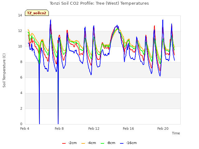 Explore the graph:Tonzi Soil CO2 Profile: Tree (West) Temperatures in a new window