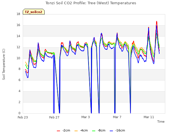 Explore the graph:Tonzi Soil CO2 Profile: Tree (West) Temperatures in a new window