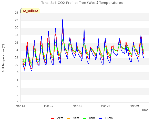 Explore the graph:Tonzi Soil CO2 Profile: Tree (West) Temperatures in a new window