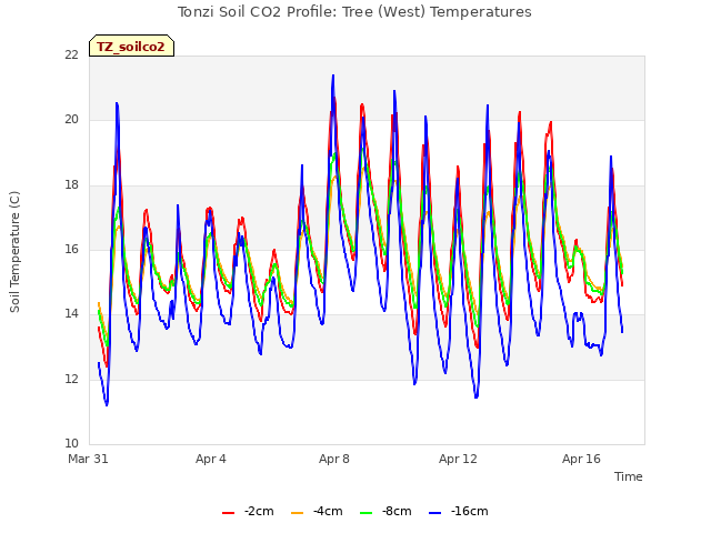 Explore the graph:Tonzi Soil CO2 Profile: Tree (West) Temperatures in a new window