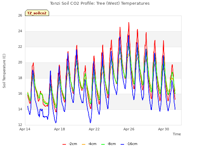 Explore the graph:Tonzi Soil CO2 Profile: Tree (West) Temperatures in a new window